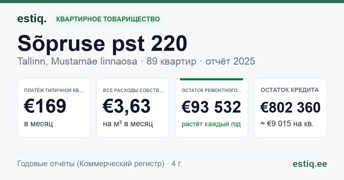 Tallinn, Sõpruse pst 220 korteriühistu: основные показатели 2025 — типичная квартира €169 в месяц