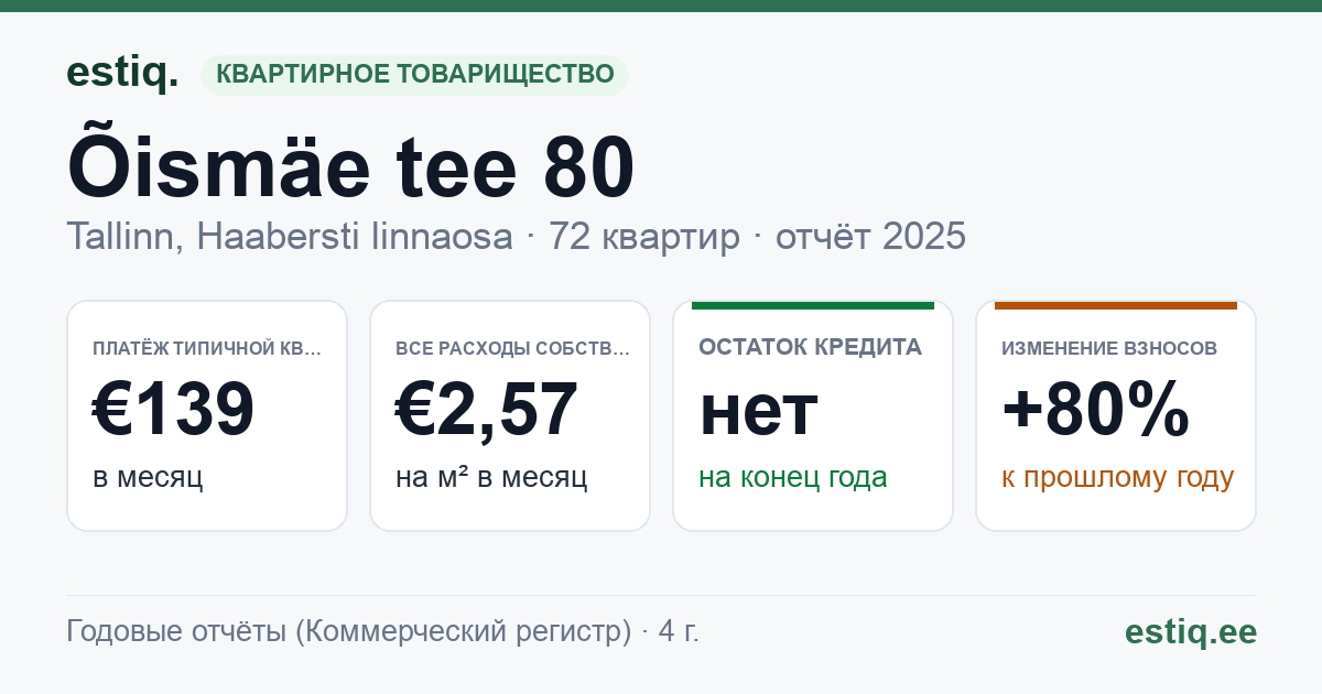 Tallinn, Õismäe tee 80 korteriühistu: основные показатели 2025 — типичная квартира €139 в месяц