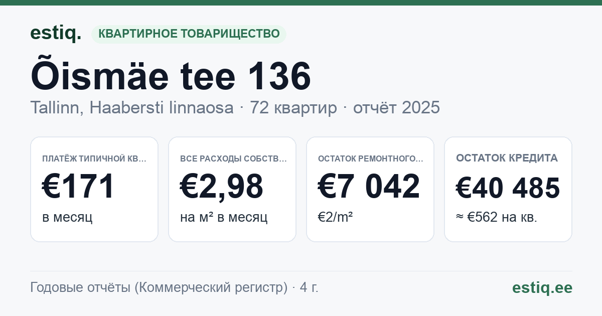Tallinn, Õismäe tee 136 korteriühistu: основные показатели 2025 — типичная квартира €171 в месяц