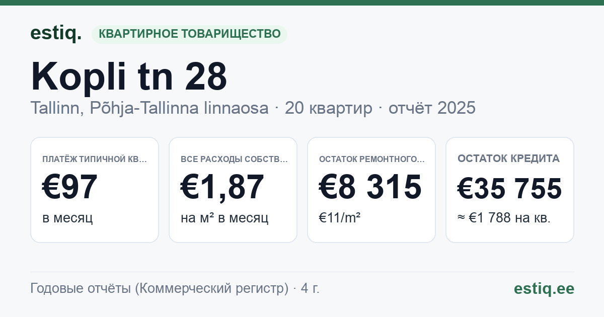 Tallinn, Kopli tn 28 korteriühistu: основные показатели 2025 — типичная квартира €97 в месяц