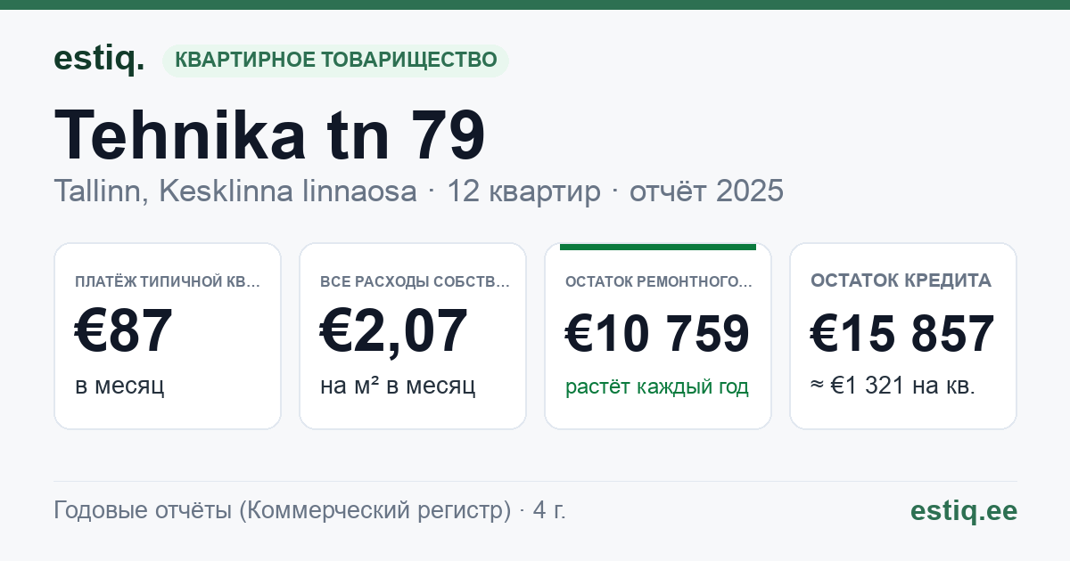 Tallinn, Tehnika tn 79 korteriühistu: основные показатели 2025 — типичная квартира €87 в месяц