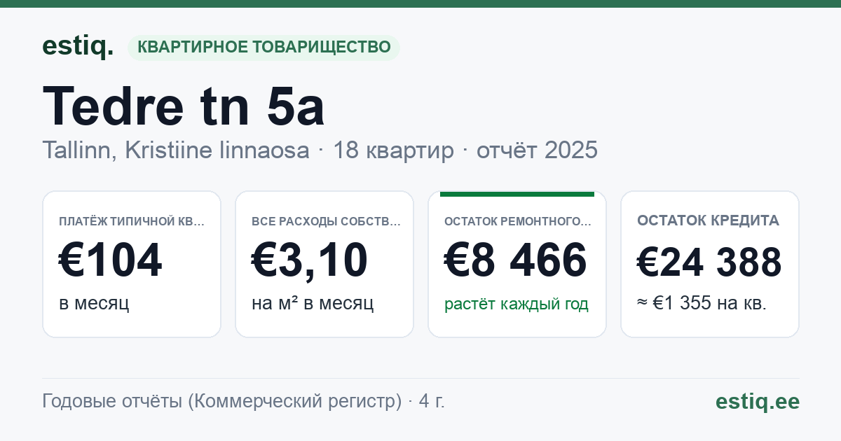 Tallinn, Tedre tn 5a korteriühistu: основные показатели 2025 — типичная квартира €104 в месяц