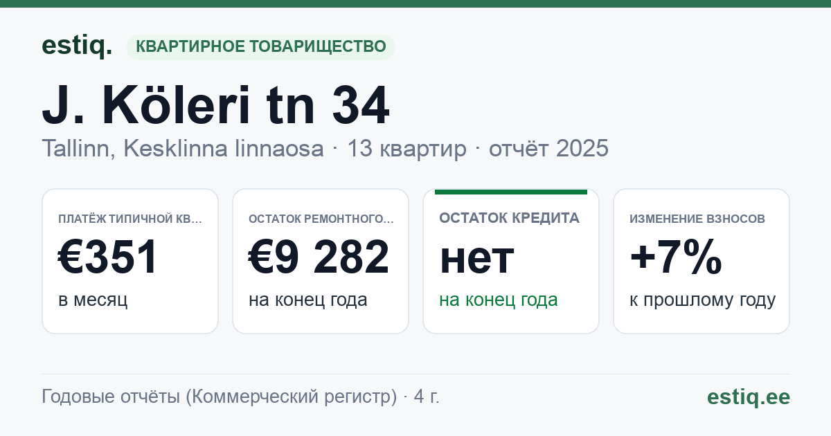 Tallinn, J. Köleri tn 34 // J. Poska tn 23 // 25 // 25a korteriühistu: основные показатели 2025 — типичная квартира €351 в месяц