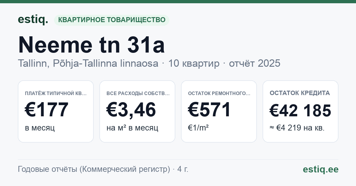 Tallinn, Neeme tn 31a korteriühistu: основные показатели 2025 — типичная квартира €177 в месяц