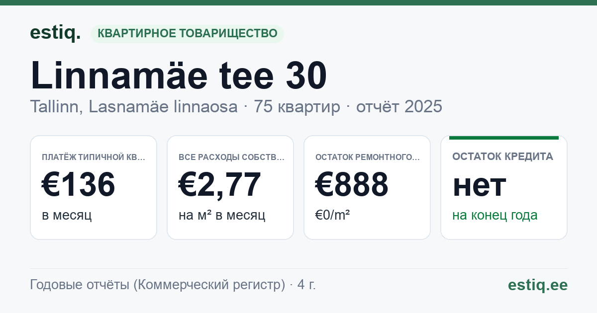 Tallinn, Linnamäe tee 30 korteriühistu: основные показатели 2025 — типичная квартира €136 в месяц