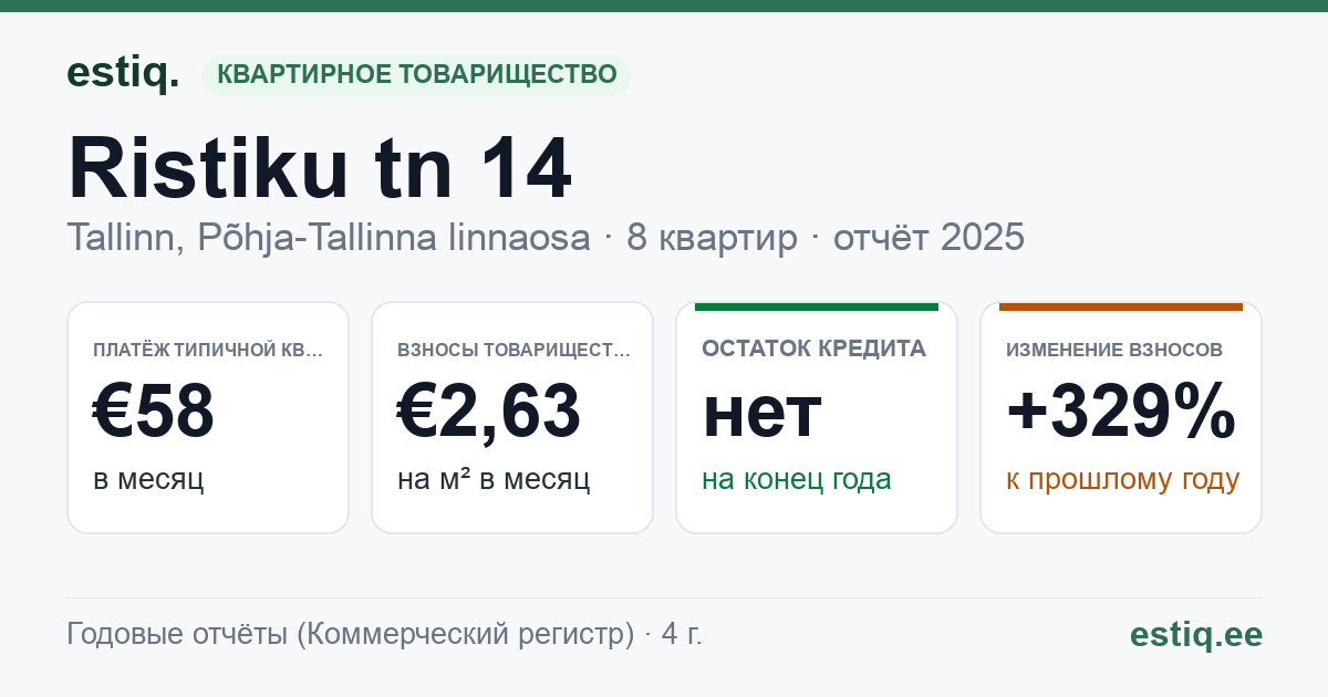 Tallinn, Ristiku tn 14 korteriühistu: основные показатели 2025 — типичная квартира €58 в месяц