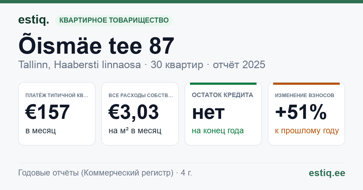 Tallinn, Õismäe tee 87 korteriühistu: основные показатели 2025 — типичная квартира €157 в месяц