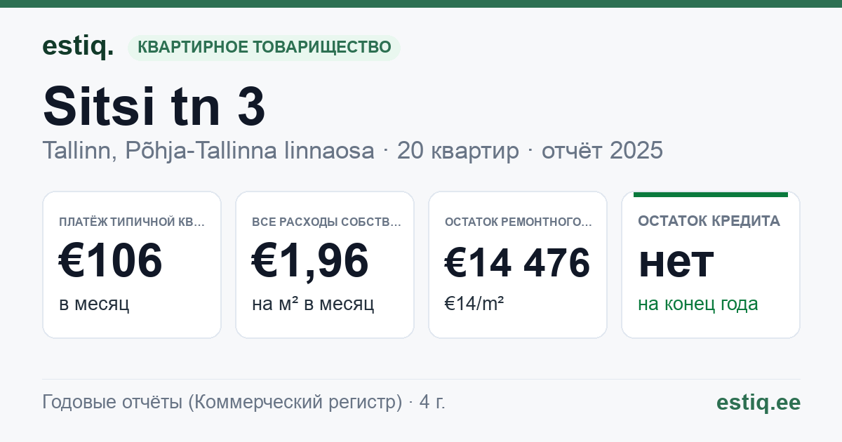 Tallinn, Sitsi tn 3 korteriühistu: основные показатели 2025 — типичная квартира €106 в месяц