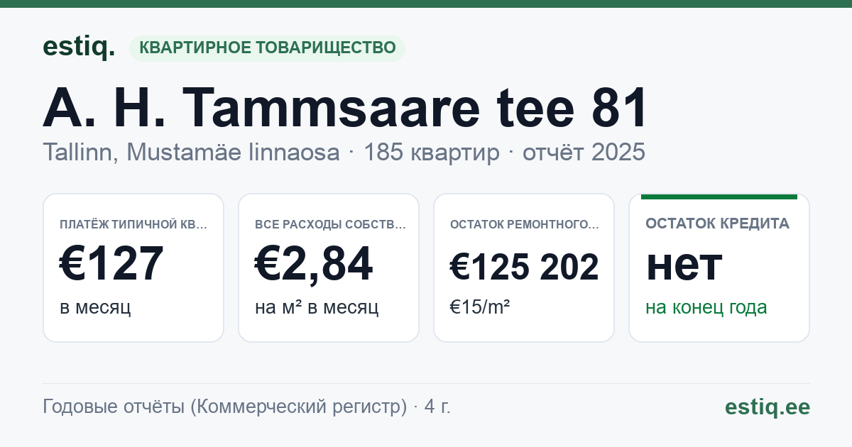 Tallinn, A. H. Tammsaare tee 81 korteriühistu: основные показатели 2025 — типичная квартира €127 в месяц