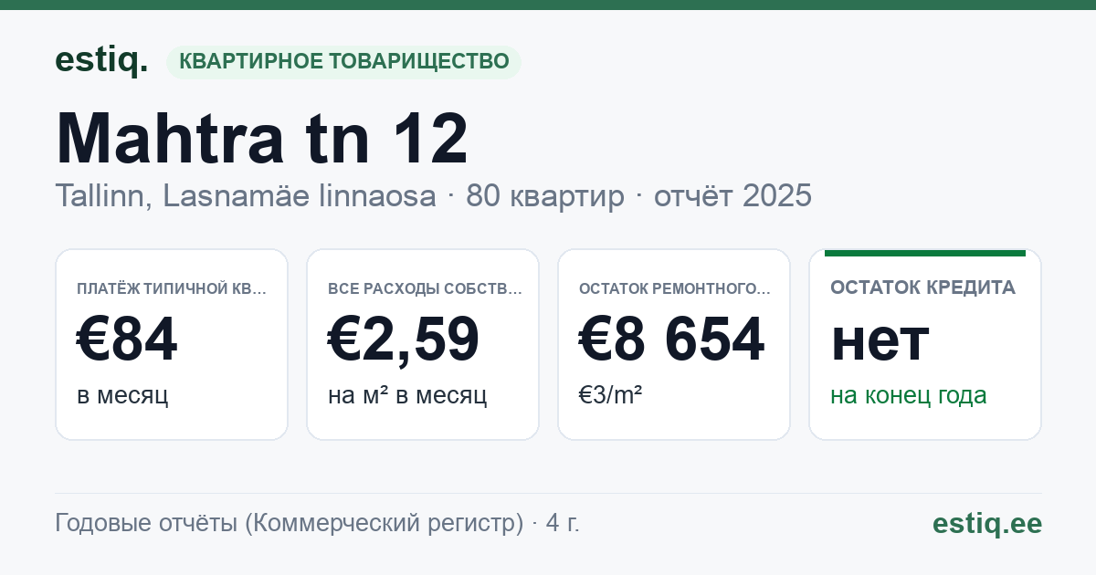 Tallinn, Mahtra tn 12 korteriühistu: основные показатели 2025 — типичная квартира €84 в месяц