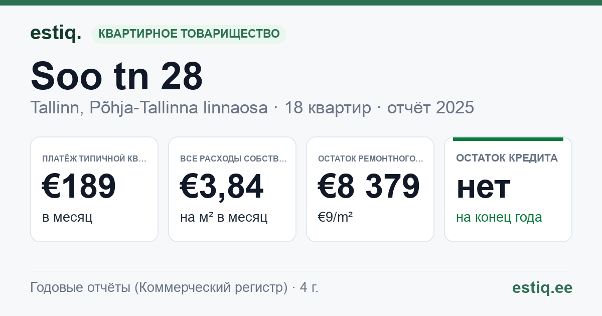 Tallinn, Soo tn 28 korteriühistu: основные показатели 2025 — типичная квартира €189 в месяц