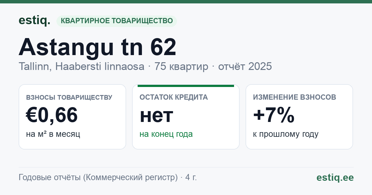 Tallinn, Astangu tn 62 korteriühistu: основные показатели 2025