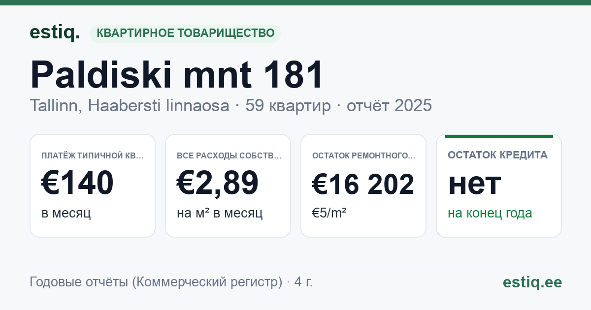Tallinn, Paldiski mnt 181 korteriühistu: основные показатели 2025 — типичная квартира €140 в месяц