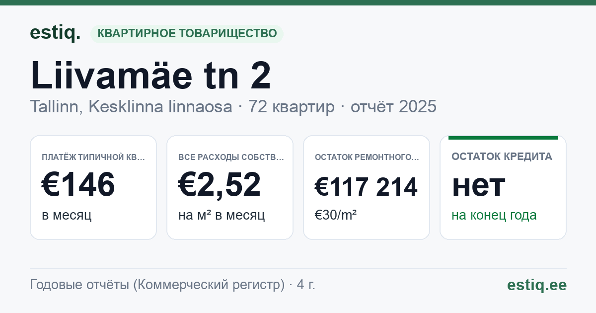 Tallinn, Liivamäe tn 2 korteriühistu: основные показатели 2025 — типичная квартира €146 в месяц