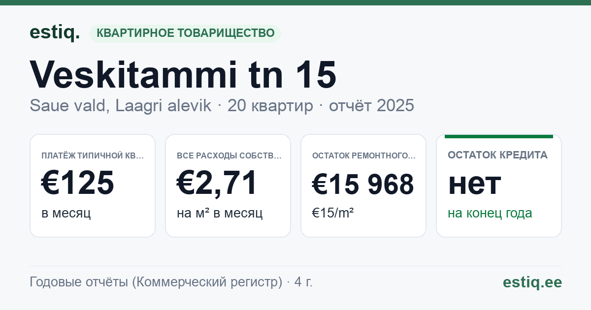 Saue vald, Laagri alevik, Veskitammi tn 15 korteriühistu: основные показатели 2025 — типичная квартира €125 в месяц