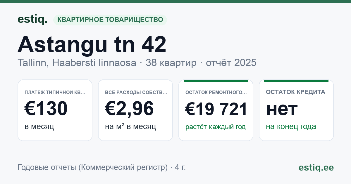 Tallinn, Astangu tn 42 korteriühistu: основные показатели 2025 — типичная квартира €130 в месяц