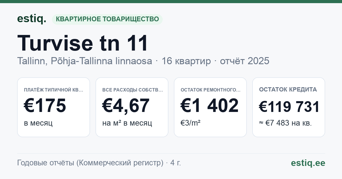 Tallinn, Turvise tn 11 korteriühistu: основные показатели 2025 — типичная квартира €175 в месяц