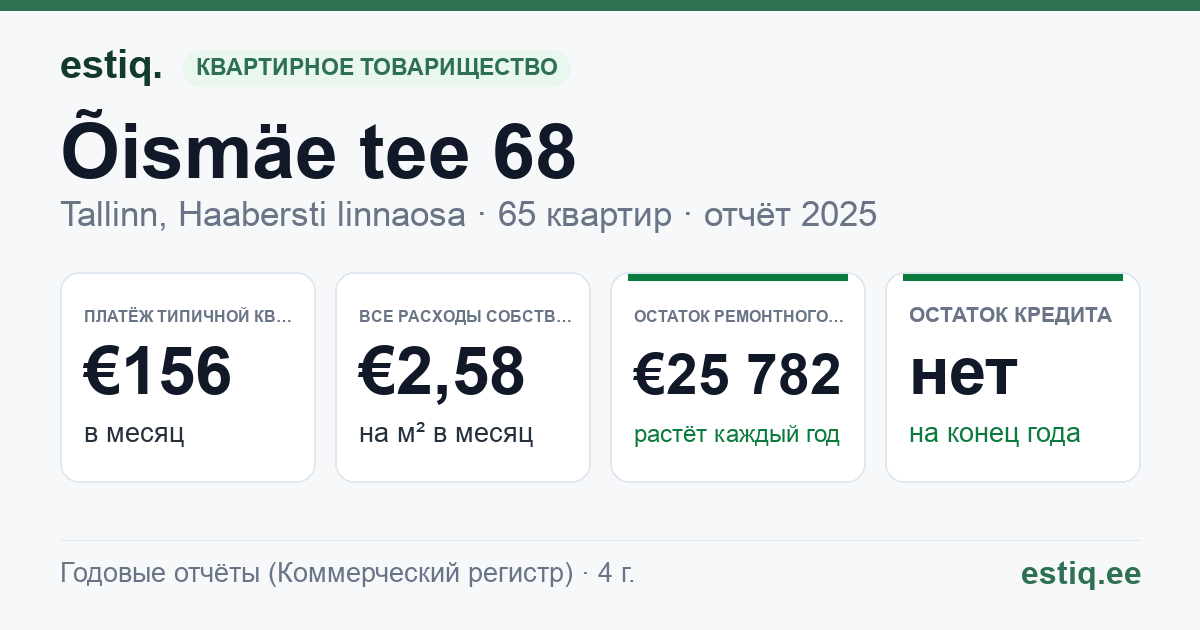 Tallinn, Õismäe tee 68 korteriühistu: основные показатели 2025 — типичная квартира €156 в месяц