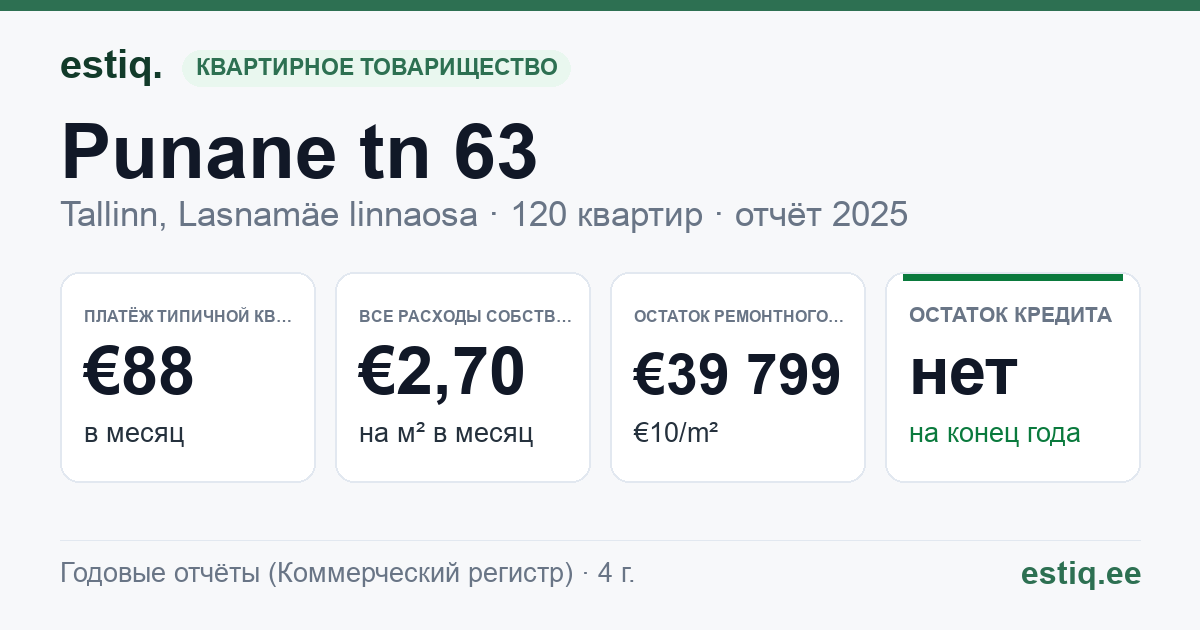 Tallinn, Punane tn 63 korteriühistu: основные показатели 2025 — типичная квартира €88 в месяц