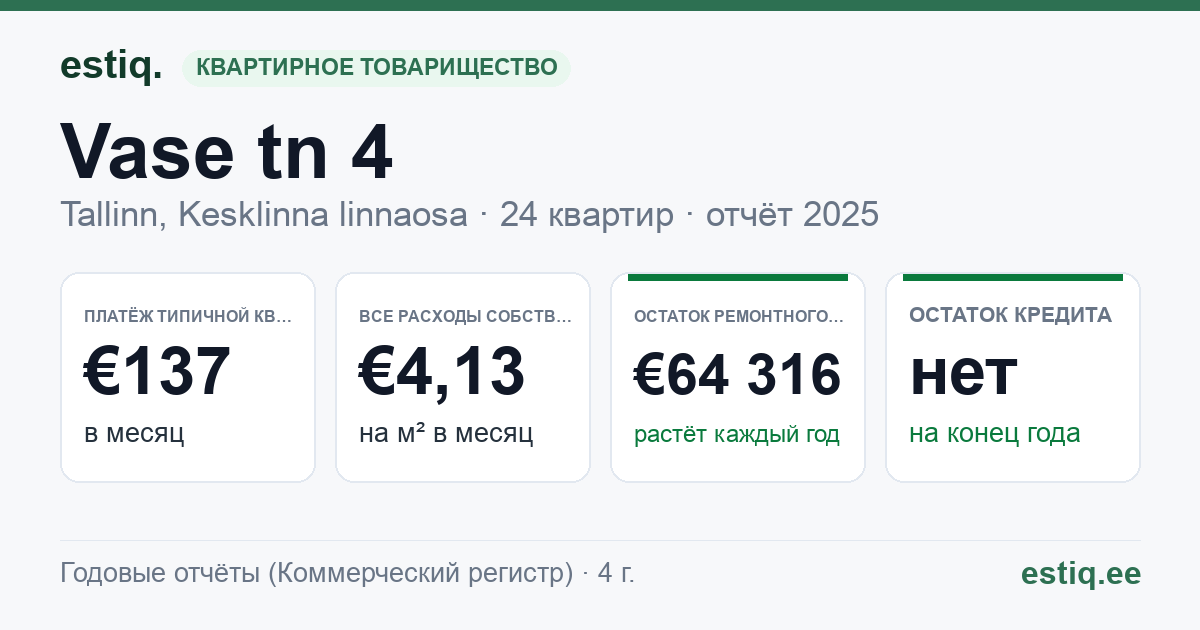Tallinn, Vase tn 4 korteriühistu: основные показатели 2025 — типичная квартира €137 в месяц