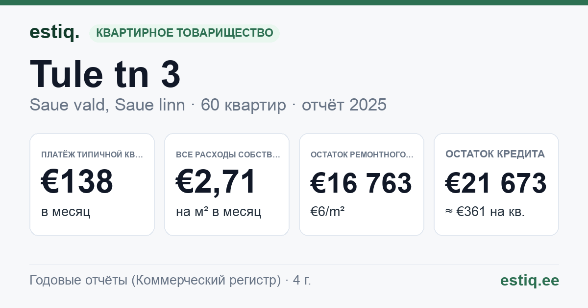 Saue vald, Saue linn, Tule tn 3 korteriühistu: основные показатели 2025 — типичная квартира €138 в месяц