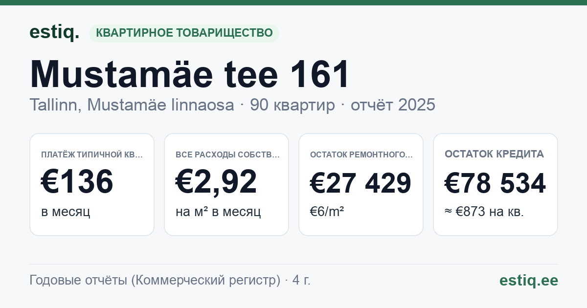 Tallinn, Mustamäe tee 161 korteriühistu: основные показатели 2025 — типичная квартира €136 в месяц