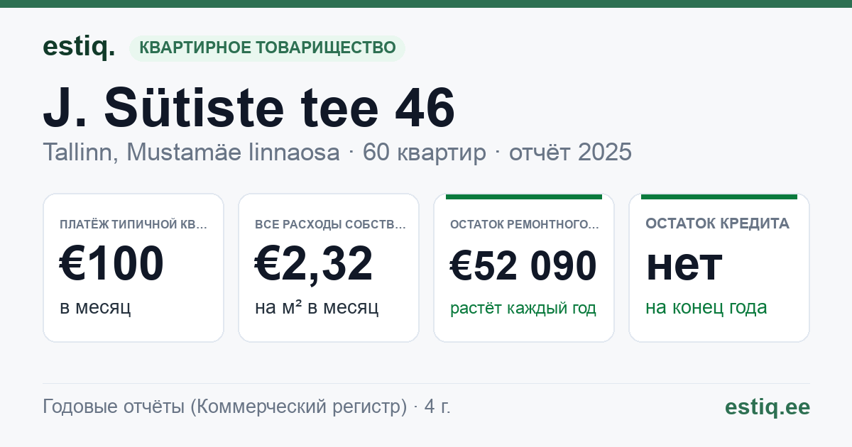 Tallinn, J. Sütiste tee 46 korteriühistu: основные показатели 2025 — типичная квартира €100 в месяц