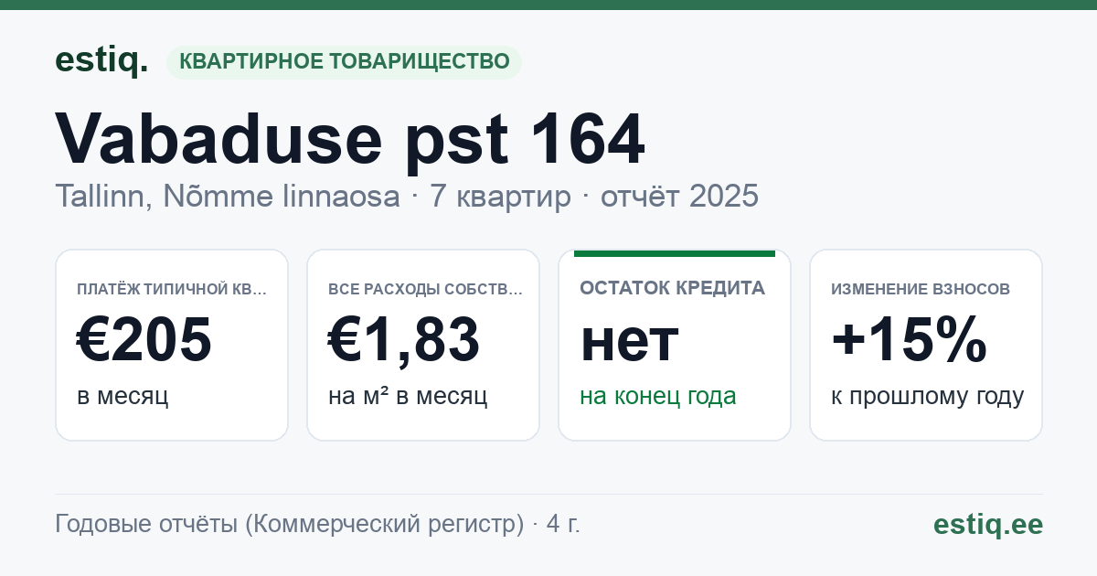 Tallinn, Vabaduse pst 164 korteriühistu: основные показатели 2025 — типичная квартира €205 в месяц