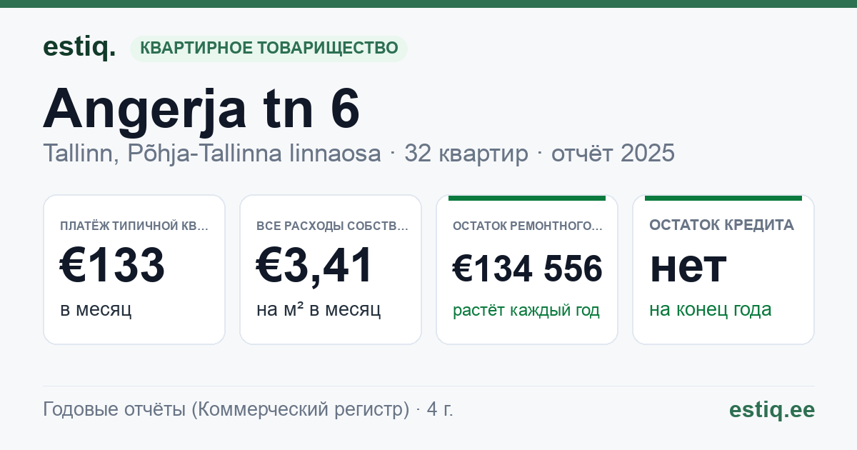 Tallinn, Angerja tn 6 korteriühistu: основные показатели 2025 — типичная квартира €133 в месяц