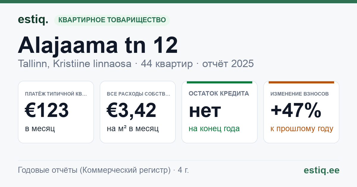 Tallinn, Alajaama tn 12 korteriühistu: основные показатели 2025 — типичная квартира €123 в месяц
