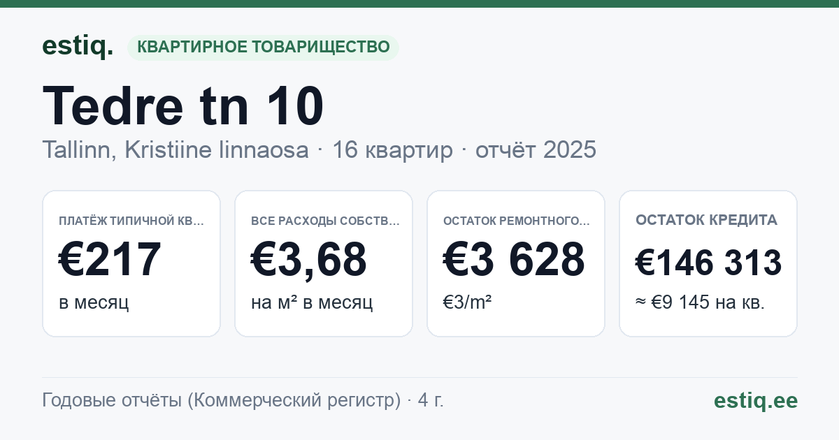Tallinn, Tedre tn 10 korteriühistu: основные показатели 2025 — типичная квартира €217 в месяц