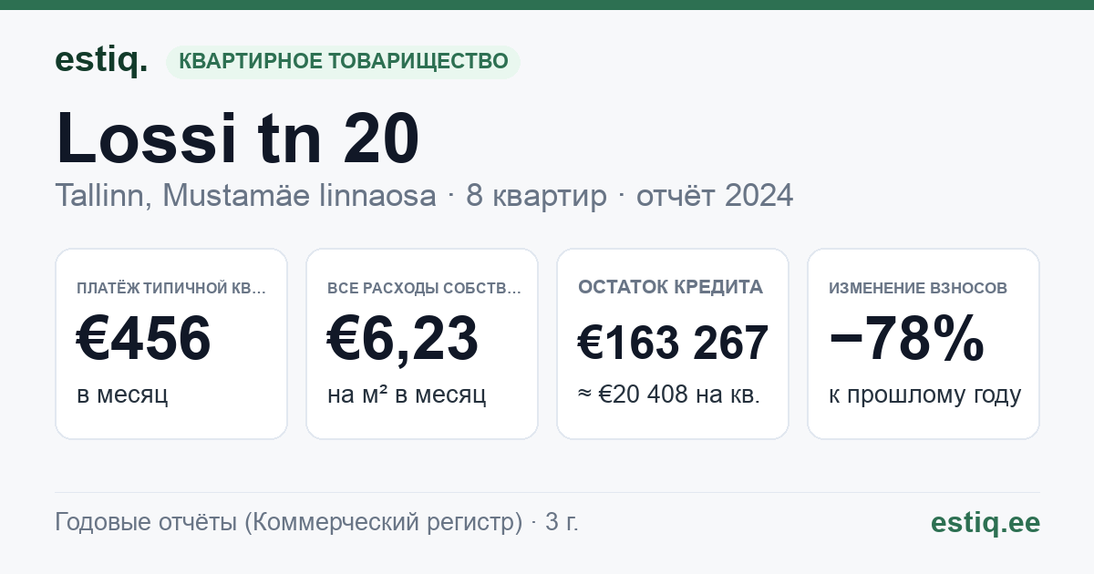 Tallinn, Lossi tn 20 korteriühistu: основные показатели 2024 — типичная квартира €456 в месяц