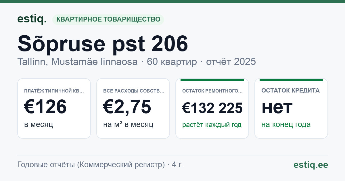 Tallinn, Sõpruse pst 206 korteriühistu: основные показатели 2025 — типичная квартира €126 в месяц