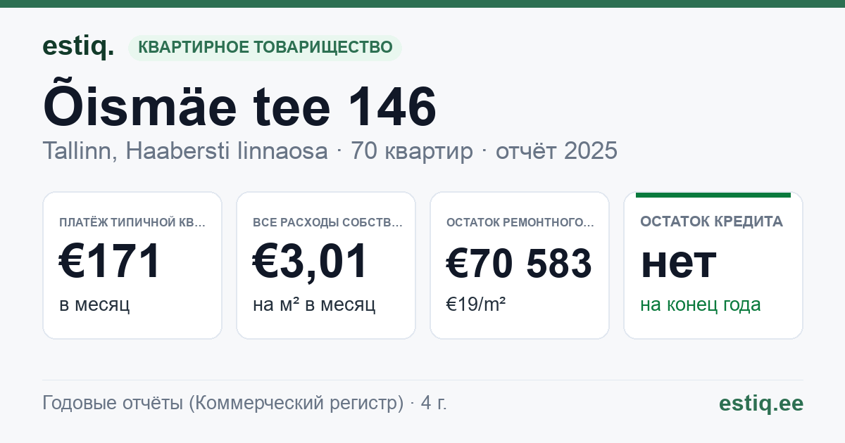 Tallinn, Õismäe tee 146 korteriühistu: основные показатели 2025 — типичная квартира €171 в месяц