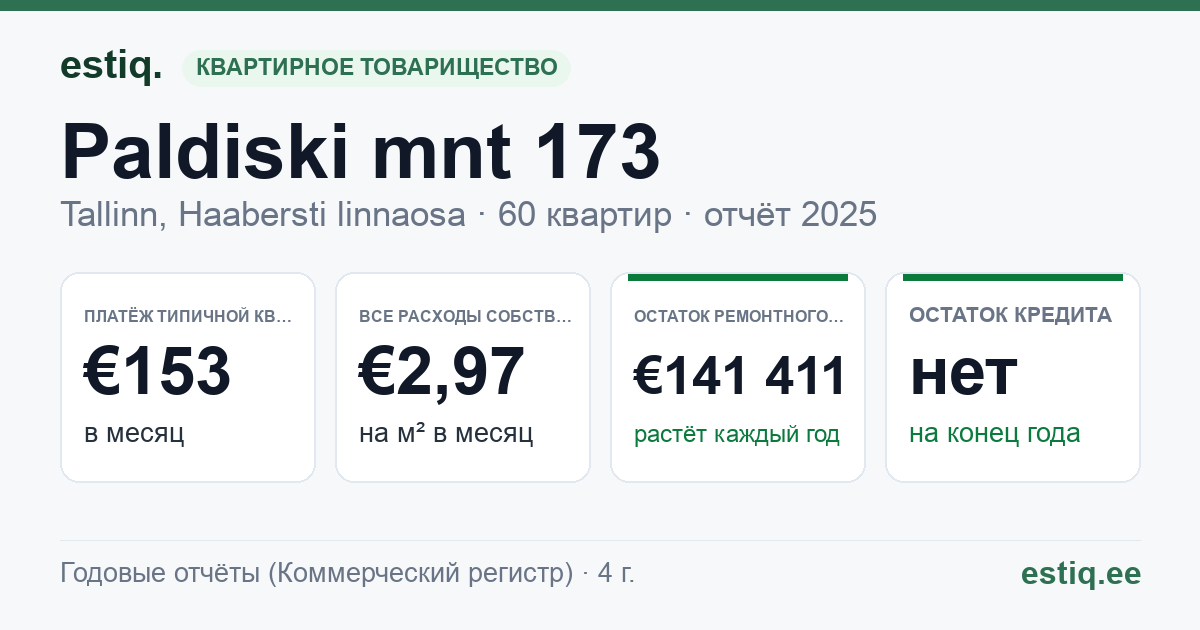 Tallinn, Paldiski mnt 173 korteriühistu: основные показатели 2025 — типичная квартира €153 в месяц