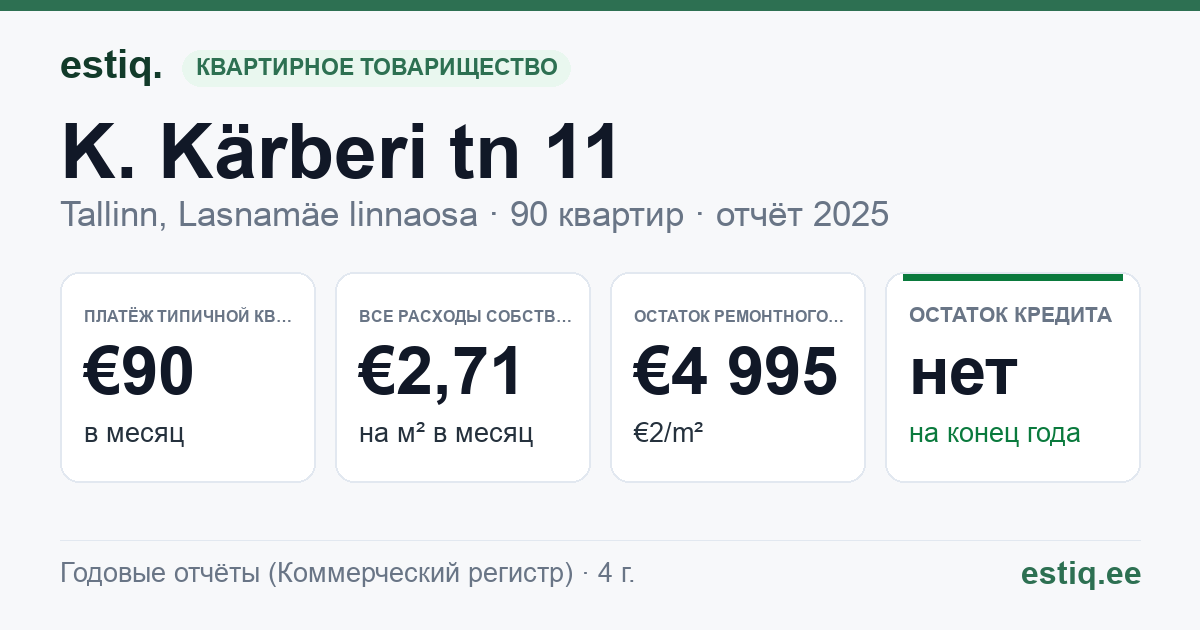 Tallinn, K. Kärberi tn 11 korteriühistu: основные показатели 2025 — типичная квартира €90 в месяц