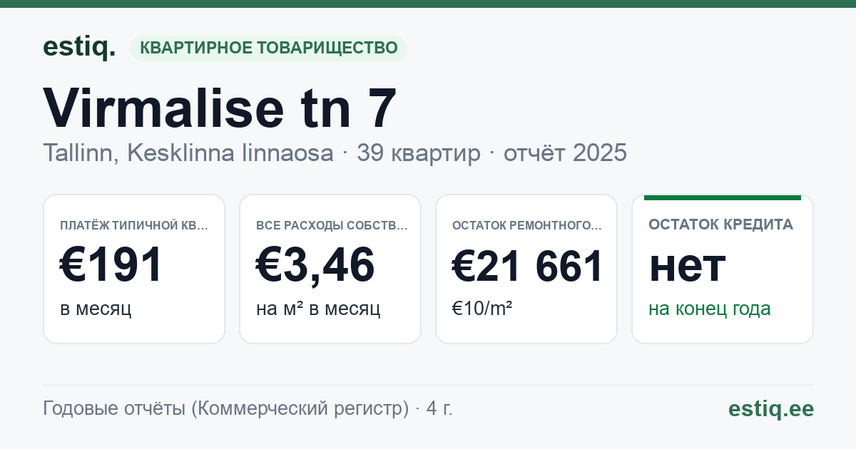 Tallinn, Virmalise tn 7 korteriühistu: основные показатели 2025 — типичная квартира €191 в месяц