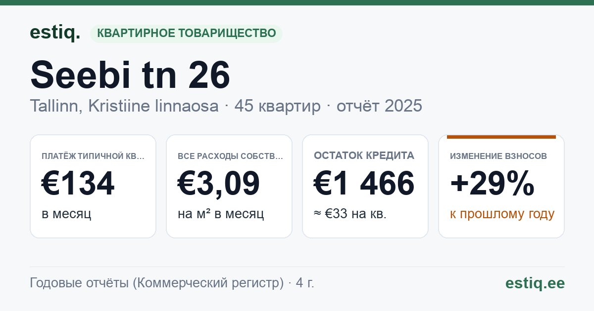 Tallinn, Seebi tn 26 korteriühistu: основные показатели 2025 — типичная квартира €134 в месяц