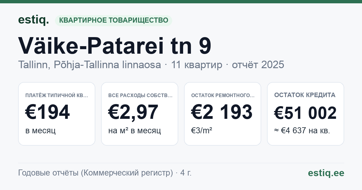 Tallinn, Väike-Patarei tn 9 korteriühistu: основные показатели 2025 — типичная квартира €194 в месяц