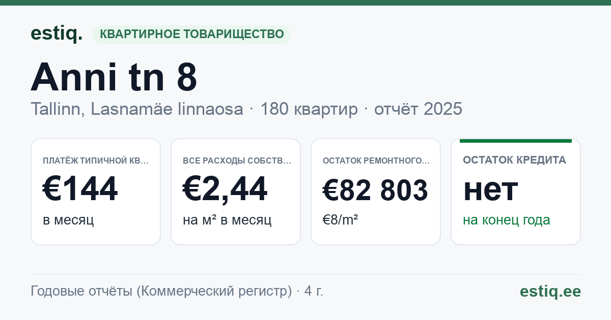 Tallinn, Anni tn 8 korteriühistu: основные показатели 2025 — типичная квартира €144 в месяц