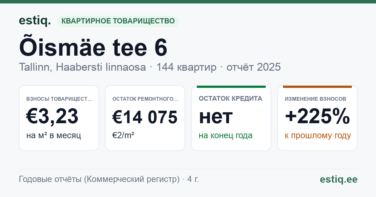 Tallinn, Õismäe tee 6 korteriühistu: основные показатели 2025