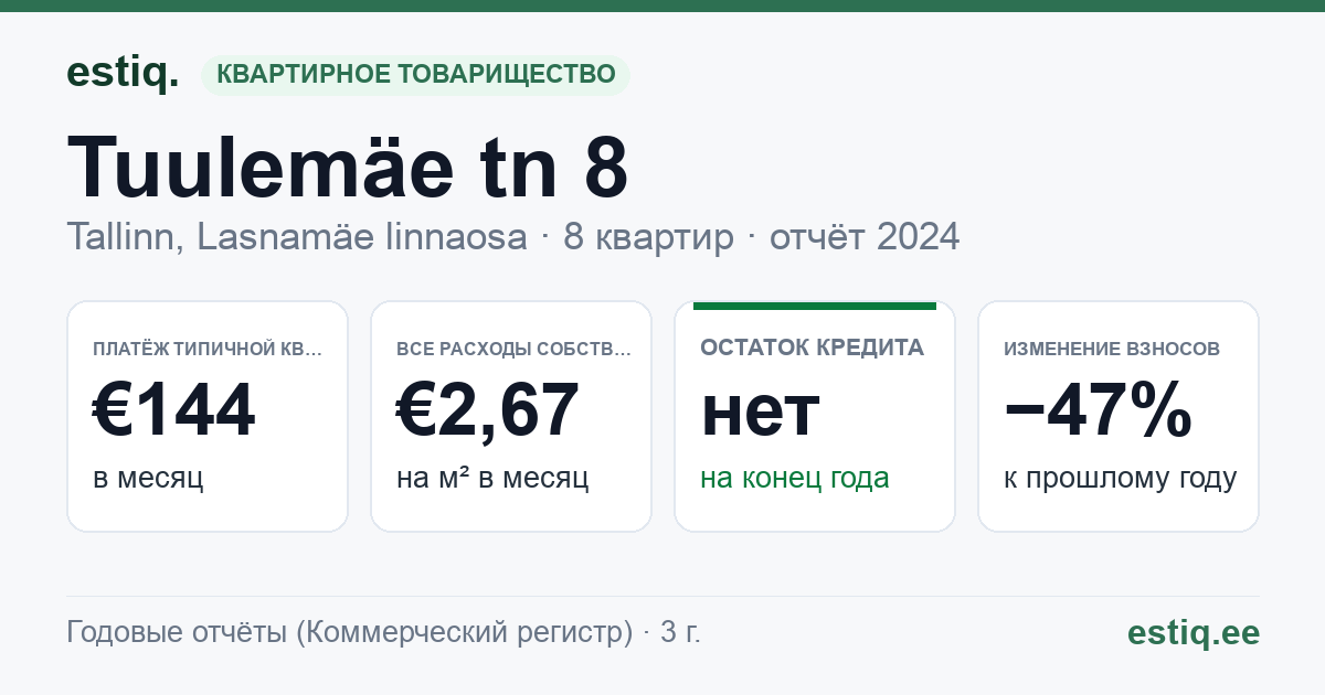 Tallinn, Tuulemäe tn 8 korteriühistu: основные показатели 2024 — типичная квартира €144 в месяц