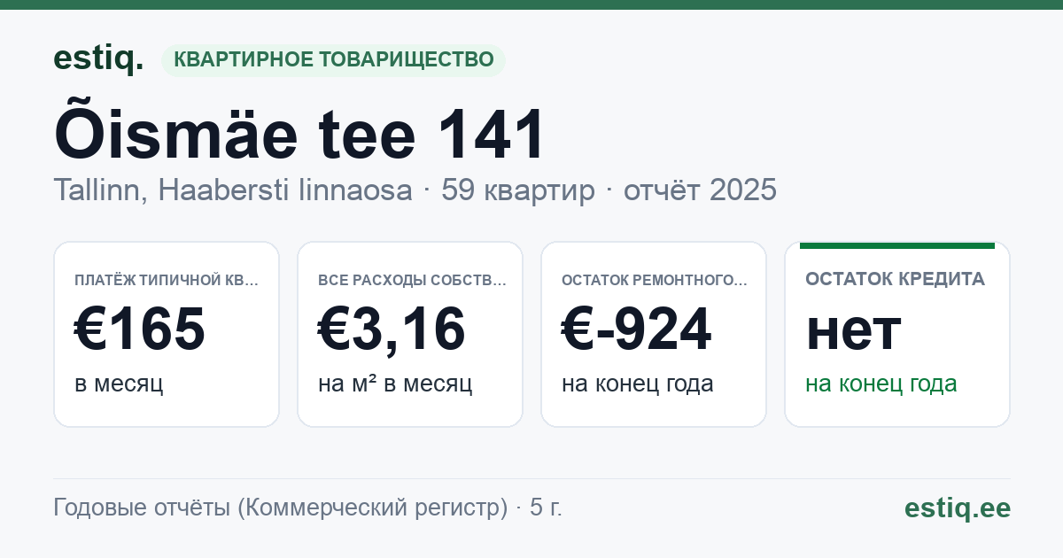 Tallinn, Õismäe tee 141 korteriühistu: основные показатели 2025 — типичная квартира €165 в месяц
