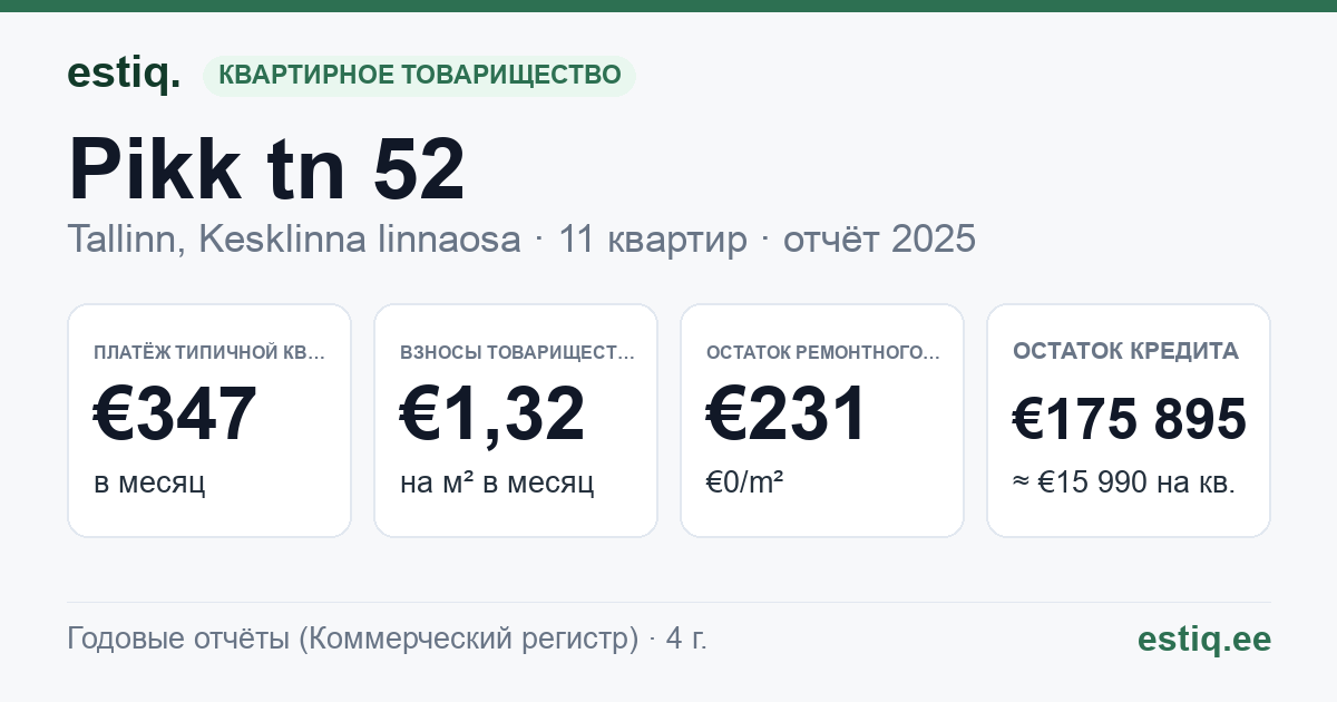 Tallinn, Pikk tn 52 // Sulevimägi 8 korteriühistu: основные показатели 2025 — типичная квартира €347 в месяц