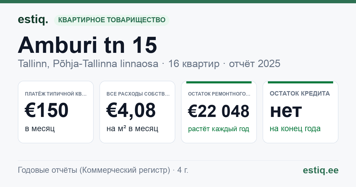 Tallinn, Amburi tn 15 korteriühistu: основные показатели 2025 — типичная квартира €150 в месяц