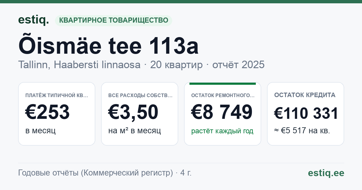 Tallinn, Õismäe tee 113a korteriühistu: основные показатели 2025 — типичная квартира €253 в месяц