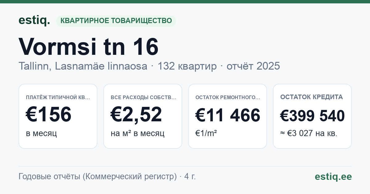 Tallinn, Vormsi tn 16 korteriühistu: основные показатели 2025 — типичная квартира €156 в месяц
