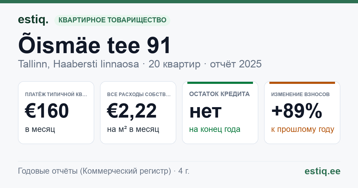 Tallinn, Õismäe tee 91 korteriühistu: основные показатели 2025 — типичная квартира €160 в месяц