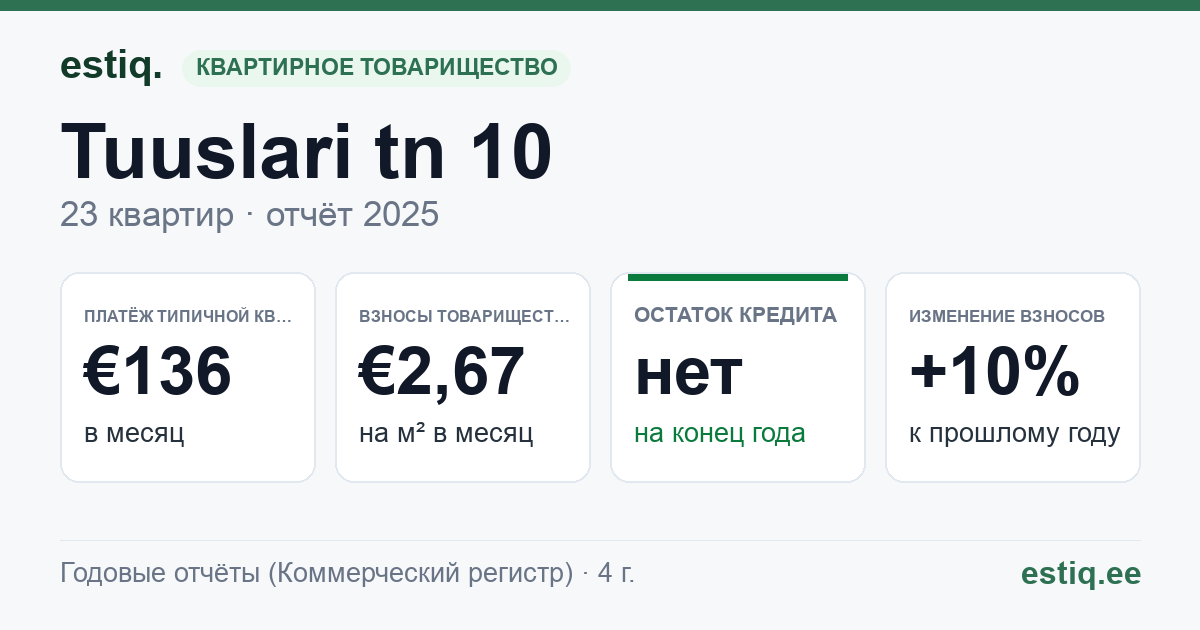 Kohtla-Järve linn, Tuuslari tn 10 korteriühistu: основные показатели 2025 — типичная квартира €136 в месяц