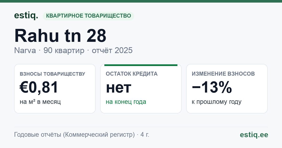 Narva linn, Rahu tn 28 korteriühistu: основные показатели 2025
